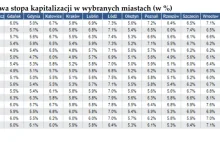 Wynajem mieszkań coraz mniej opłacalny