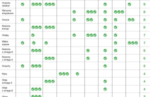 Ranking produktów chroniących przed chorobami układu krążenia