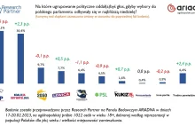 Nowy sondaż wyborczy. Maleje różnica między PiS a PO, pięć partii w Sejmie