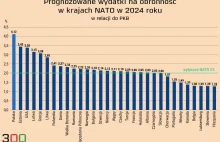 Ponad 4% PKB na wojsko. Żaden kraj NATO nie wydaje tyle na armię, co Polska