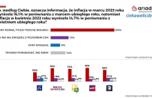 40% Polaków nie rozumie związku między spadającym wskaźnikiem inflacji a cenami