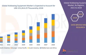 Kickboxing Equipment Market Industry Analysis and Forecast by 2028