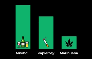 Legalne narkotyki uzależniają najbardziej: Alkohol i tytoń deklasują marihuanę -