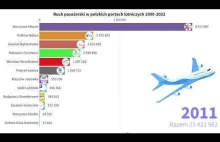 Ruch pasażerski w polskich lotniskach 1999-2022