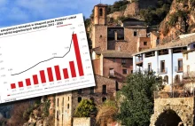 Polacy rzucili się kupować mieszkania w Hiszpanii. Sprzedaż w górę o ponad 160%