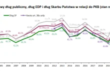 Na koniec I kwartału 2024 roku dług EDP Polski wzrósł do 51,4% w relacji do PKB