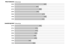 Rekord frekwencji w wyborach