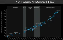 [ENG] Prawo Moore'a dla wszystkiego