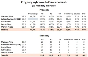 Według prognoz do europarlamentu wyrównany wynik PIS i KO. Ale czy są trafne?