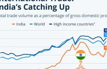 Indyjska gospodarka jest coraz bardziej zglobalizowana. Powoli zbliża się do Zac