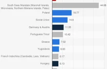 Łączna liczba ofiar śmiertelnych IIWŚ jako odsetek populacji przedwojennej