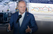 Polski rząd pociąga za coraz więcej sznurków. Wydaje więcej niż władze bogatszyc