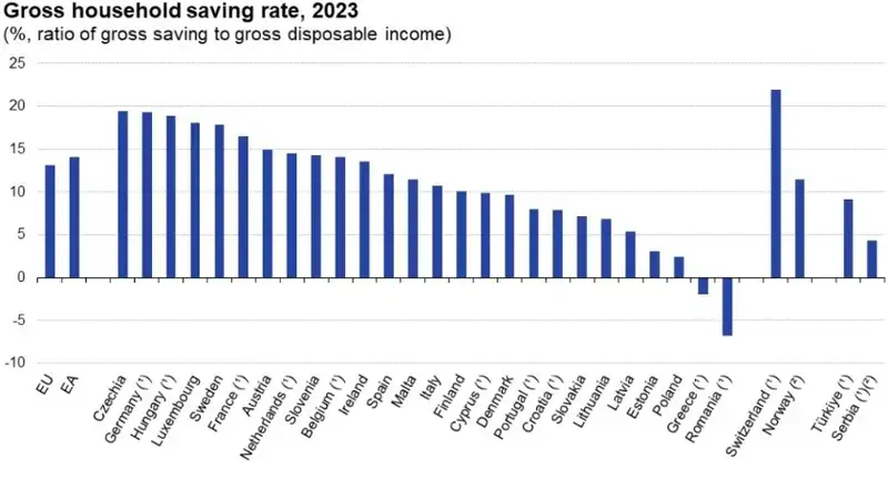Polacy przez cały czas bez oszczędności. Jesteśmy wśród najbiedniejszych w Europie