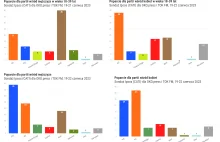 Wsród ludzi w wieku rozrodczym PiS ma 9% (w tym wśród samych kobiet 7%)