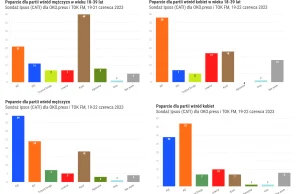 Wsród ludzi w wieku rozrodczym PiS ma 9% (w tym wśród samych kobiet 7%)