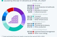 Odbudowa Ukrainy. Ile to będzie kosztować? [WYLICZENIA]