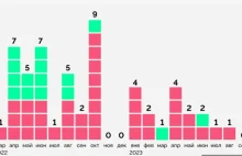 Częstotliwość ostrzeżeń o "czerwonych liniach"