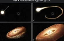 Zarejestrowano śmierć gwiazdy w pobliżu supermasywnej czarnej dziury