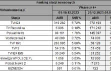 TVP Info - spadek -81%, TVN24 -8.5%, Polsat wzrost +16%, TV Republika +2310%