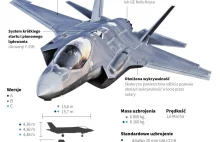 Norweskie F-35 w Polsce. Kosztowna walka z rosyjskimi dronami