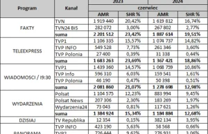 Fakty TVN straciły 314 tysięcy widzów w czerwcu