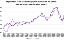 Ceny mieszkań nie przestają rosnąć. W niektórych miastach tempo wręcz przyśpiesz