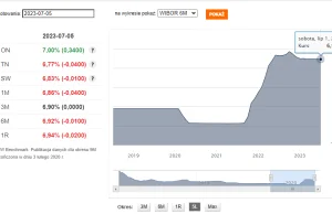 WIBOR 6m wreszcie maleje