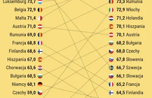 Tak zmieniła się Polska po wejściu do UE. Jedenaście wykresów, które to pokazują
