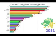 Średnie zarobki netto w wybranych krajach Unii Europejskiej w euro 2000-2022