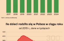 Mieszkania, a nie zasiłki. Dodatki dla rodzin nie zwiększają dzietności