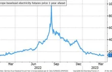 Cena energii na europejskich rynkach niższa niż przed inwazją Rosji.