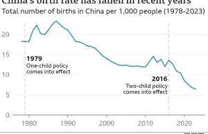 Populacja Chin skurczyła się w 2023 o 2 miliony