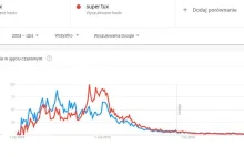 Okres popularności gier komputerowych - Google Trends