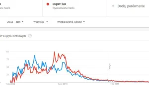 Okres popularności gier komputerowych - Google Trends