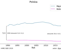 Mężczyzni w Polsce popełniają samobójstwa 7 razy częściej niż kobiety