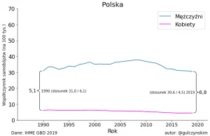Mężczyzni w Polsce popełniają samobójstwa 7 razy częściej niż kobiety