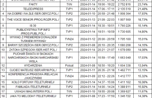 Oglądalność programów informacyjnych i nie tylko