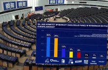 Najnowszy sondaż przed wyborami do PE: Konfederacja na podium z wynikiem 13%