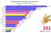 Kto produkuje najwięcej jęczmienia ?