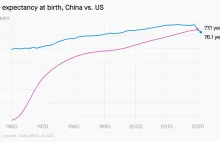 Oczekiwana długość życia w Chinach jest obecnie wyższa niż w USA