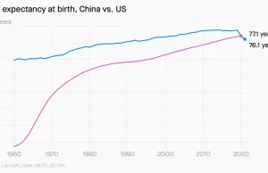 Oczekiwana długość życia w Chinach jest obecnie wyższa niż w USA