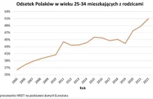 Ponad połowa dorosłych Polaków mieszka z rodzicami. To najgorszy wynik w histori