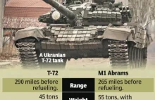 Ekspert US Army: skuteczność dronów na Ukrainie nie jest końcem "ery czołgów"