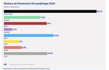 Eurowybory w Niemczech: prawicowe AfD na drugim miejscu!
