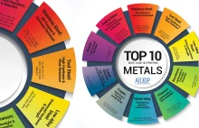10 najpopularniejszych metali w druku 3D