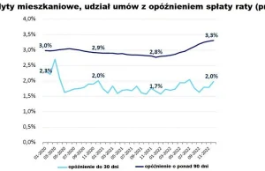 Polacy mają coraz większe trudności ze spłatą hipotek. Nowe dane