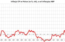 Wstępny odczyt - Inflacja CPI w czerwcu 2.6%.