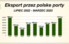 SERWIS21: Brakowało popytu na polskie zboże, a nie portu?