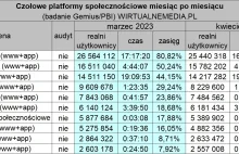 Facebook i Twitter straciły ponad milion polskich użytkowników. Dłużej na Snapch