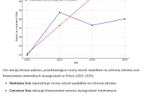 42 mld zł na podwyżki dla medyków.To 60% więcej niż cała nadwyżka środków dlaNFZ